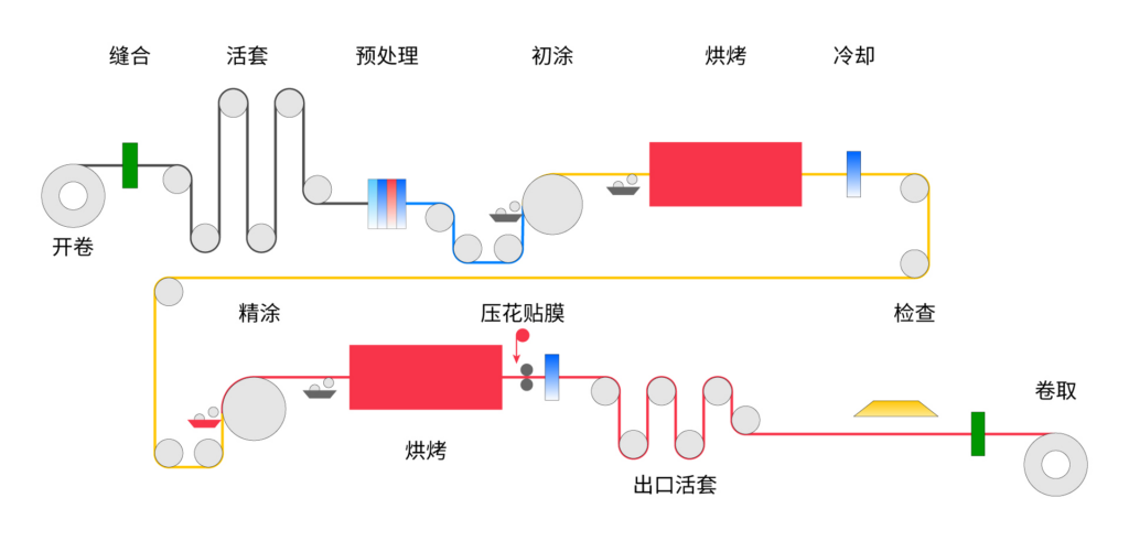 钢卷的生成